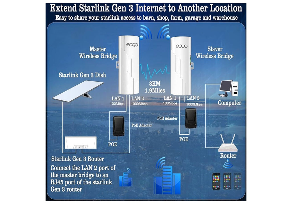 5.8Ghz Outdoor Wireless Bridge Point to Point Access.