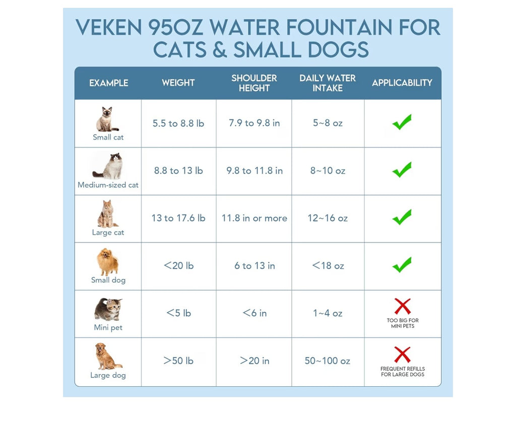 Veken Innovation Award Winner 95oz/2.8L Pet Fountain
